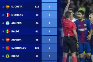 kaiyun-德转列前10联赛假摔染黄次数榜：苏牙&amp;科斯塔9黄第一，C罗6黄上榜